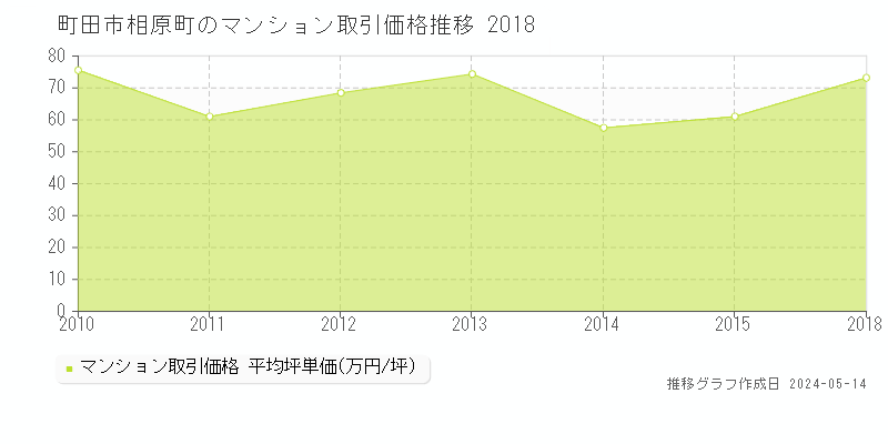 町田市相原町のマンション価格推移グラフ 