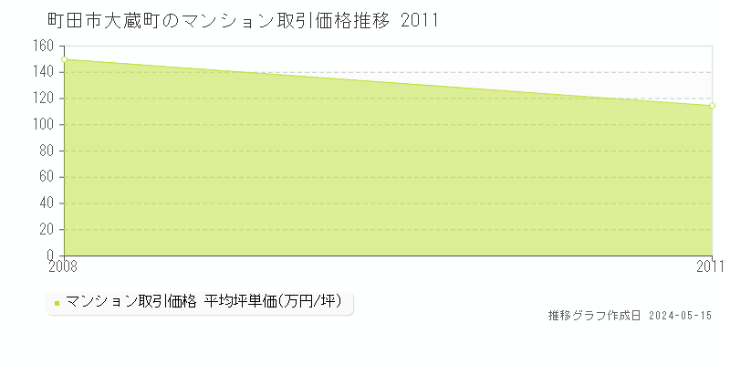 町田市大蔵町のマンション取引事例推移グラフ 