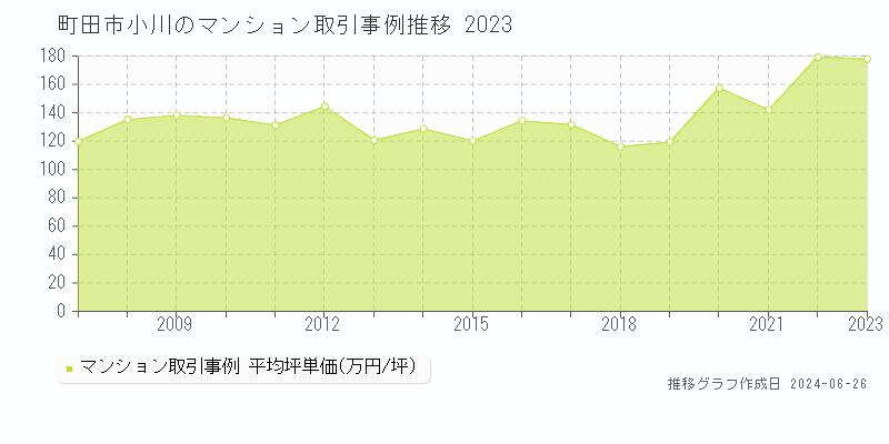 町田市小川のマンション取引事例推移グラフ 