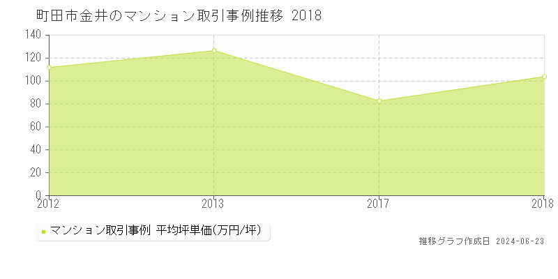 町田市金井のマンション取引事例推移グラフ 