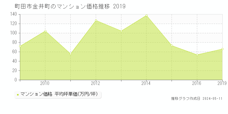 町田市金井町のマンション取引事例推移グラフ 