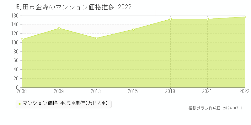 町田市金森のマンション価格推移グラフ 