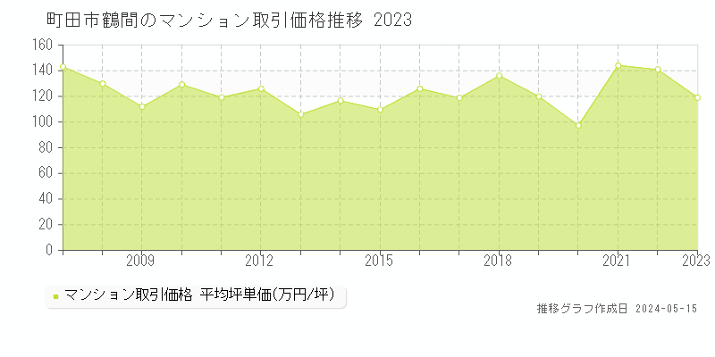 町田市鶴間のマンション価格推移グラフ 
