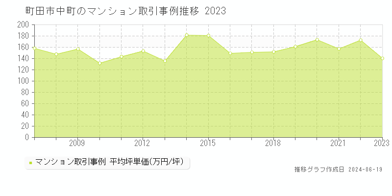 町田市中町のマンション取引事例推移グラフ 