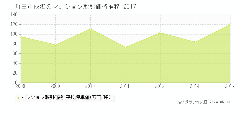町田市成瀬のマンション価格推移グラフ 