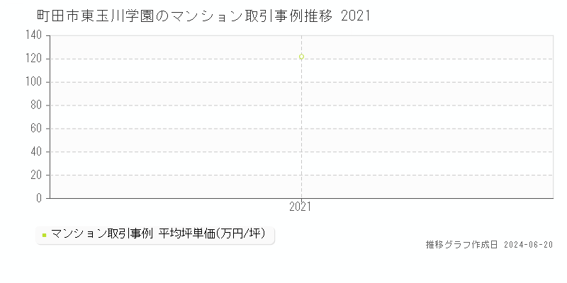 町田市東玉川学園のマンション取引事例推移グラフ 