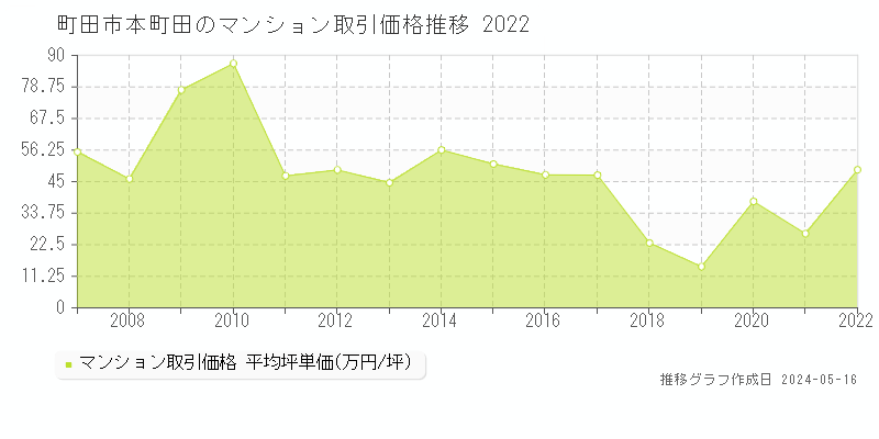 町田市本町田のマンション取引事例推移グラフ 