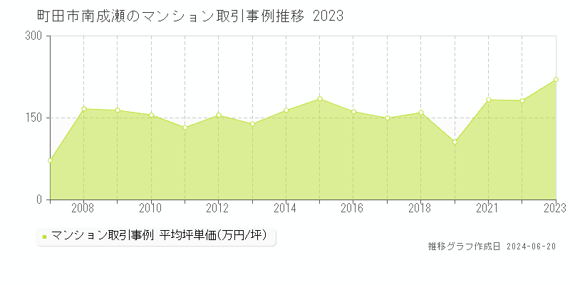 町田市南成瀬のマンション取引事例推移グラフ 
