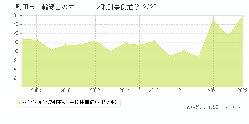 町田市三輪緑山のマンション取引事例推移グラフ 