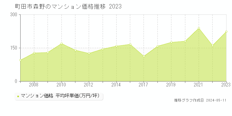 町田市森野のマンション価格推移グラフ 