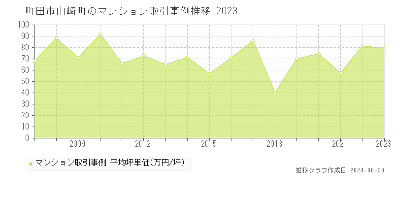 町田市山崎町のマンション取引事例推移グラフ 