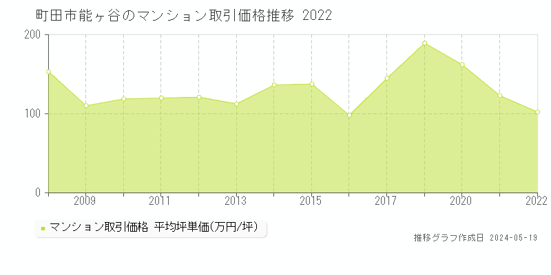 町田市能ヶ谷のマンション取引事例推移グラフ 