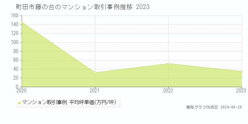 町田市藤の台のマンション取引事例推移グラフ 