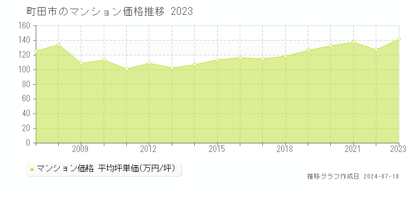 町田市のマンション取引価格推移グラフ 