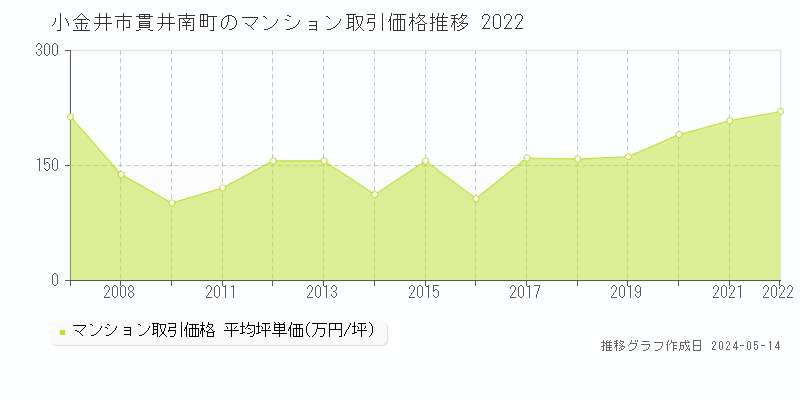 小金井市貫井南町のマンション価格推移グラフ 