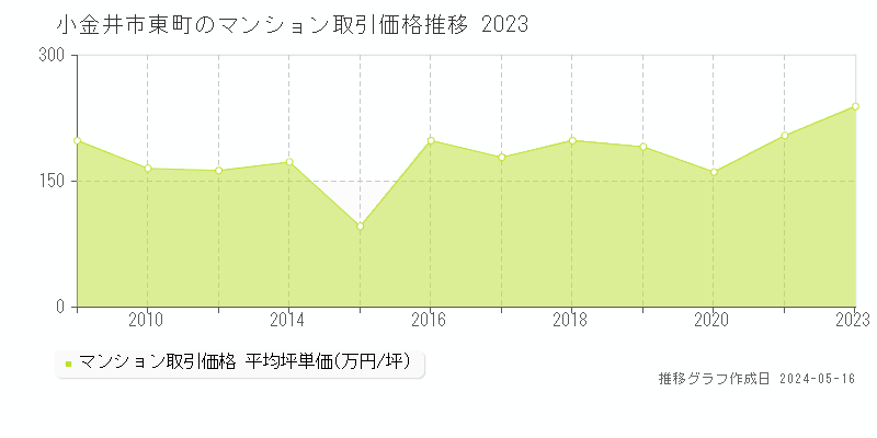 小金井市東町のマンション価格推移グラフ 