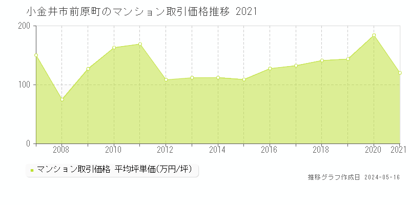 小金井市前原町のマンション価格推移グラフ 