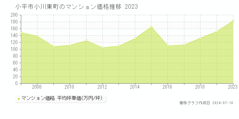小平市小川東町のマンション価格推移グラフ 