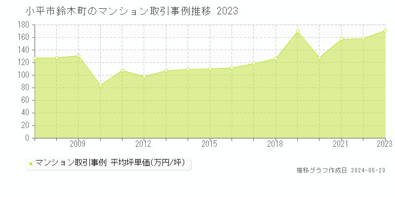 小平市鈴木町のマンション価格推移グラフ 