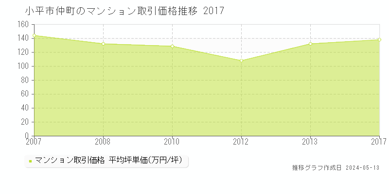 小平市仲町のマンション価格推移グラフ 