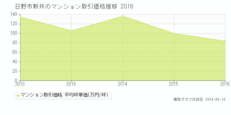 日野市新井のマンション価格推移グラフ 