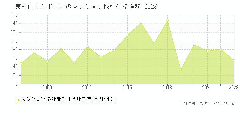 東村山市久米川町のマンション価格推移グラフ 