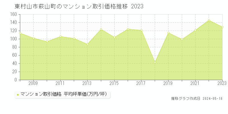 東村山市萩山町のマンション価格推移グラフ 