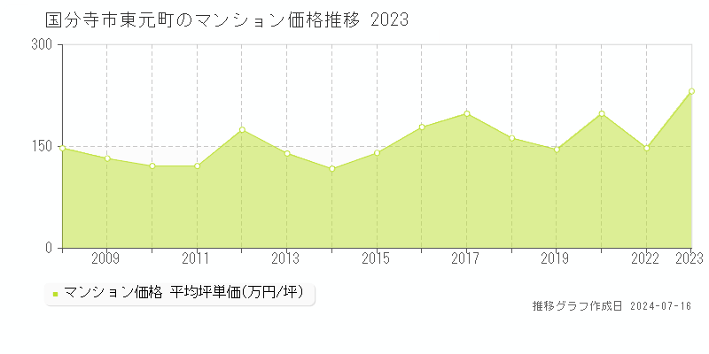 国分寺市東元町のマンション価格推移グラフ 