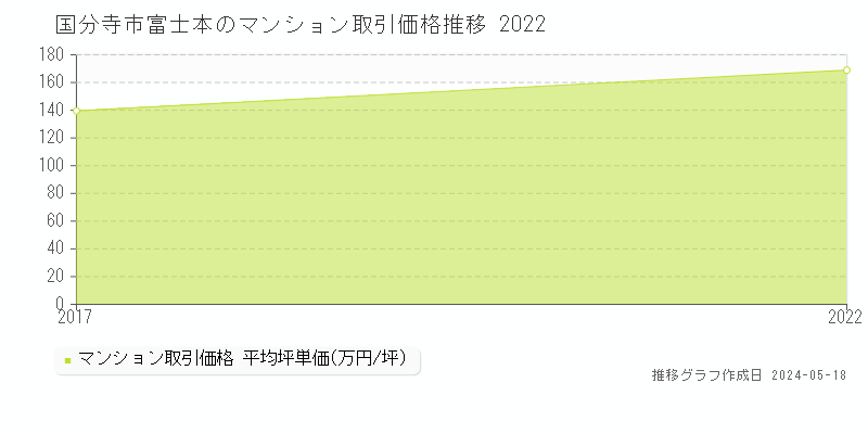 国分寺市富士本のマンション価格推移グラフ 