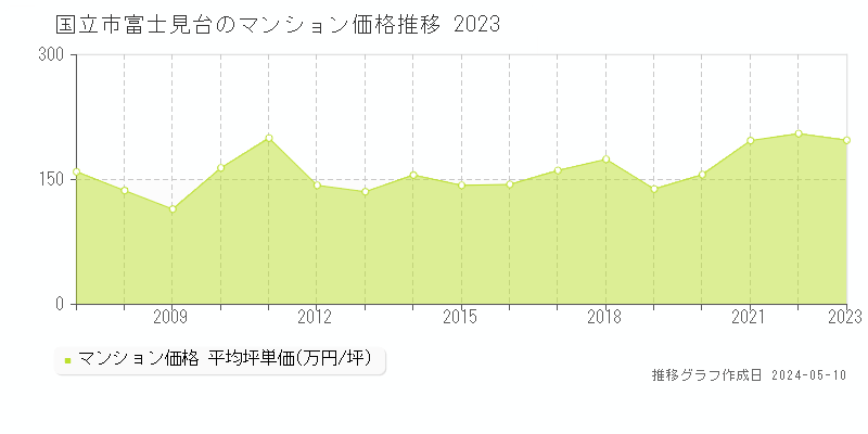 国立市富士見台のマンション価格推移グラフ 