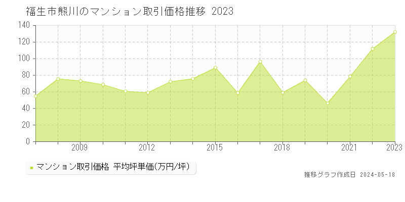 福生市熊川のマンション価格推移グラフ 