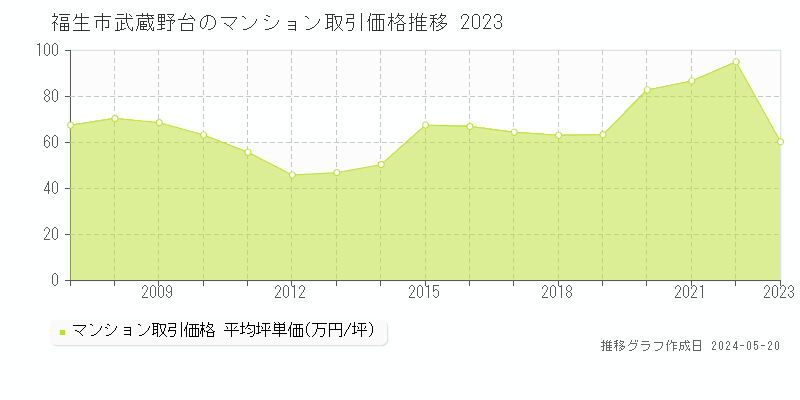 福生市武蔵野台のマンション価格推移グラフ 