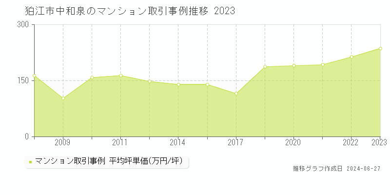 狛江市中和泉のマンション取引事例推移グラフ 