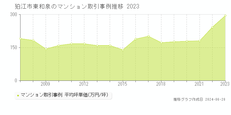 狛江市東和泉のマンション取引事例推移グラフ 