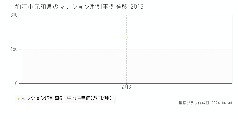 狛江市元和泉のマンション取引事例推移グラフ 