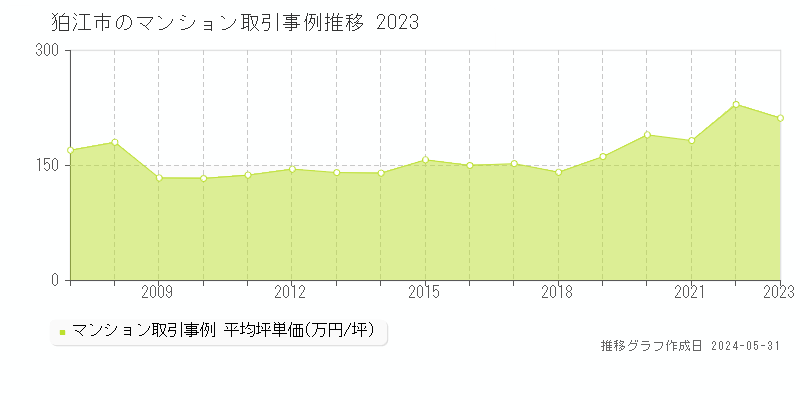狛江市のマンション取引事例推移グラフ 