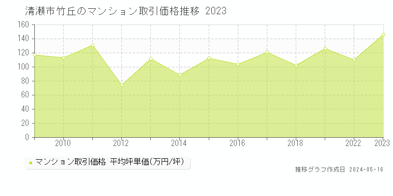 清瀬市竹丘のマンション価格推移グラフ 