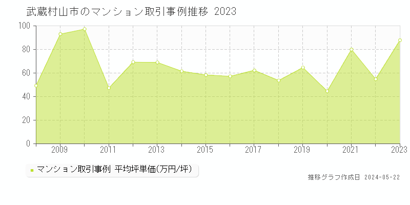 武蔵村山市のマンション取引価格推移グラフ 