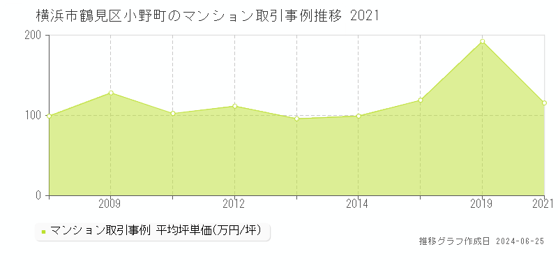横浜市鶴見区小野町のマンション取引事例推移グラフ 