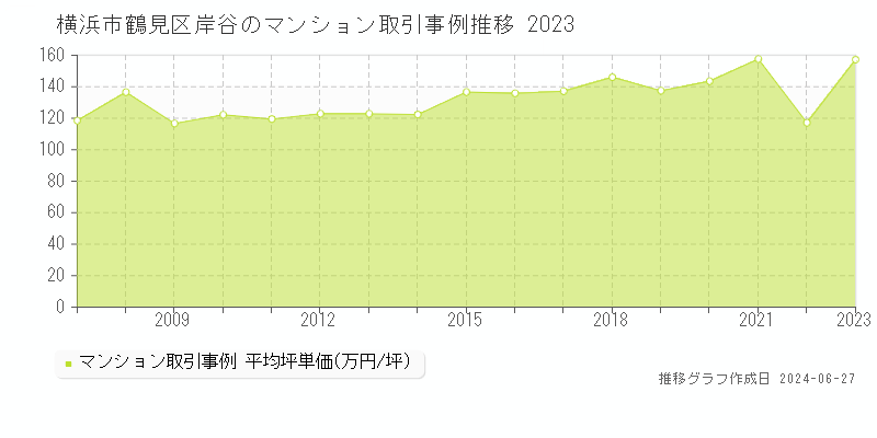 横浜市鶴見区岸谷のマンション取引事例推移グラフ 