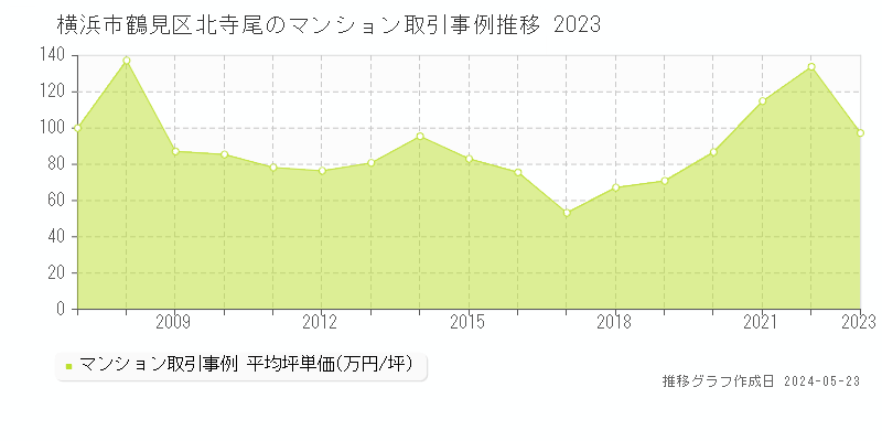 横浜市鶴見区北寺尾のマンション価格推移グラフ 