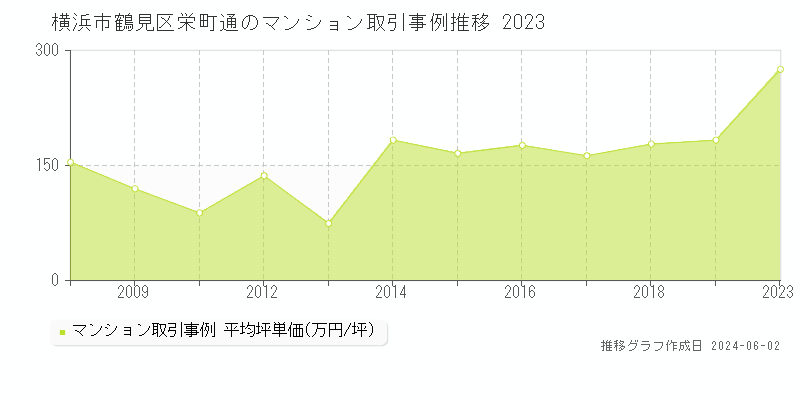 横浜市鶴見区栄町通のマンション価格推移グラフ 
