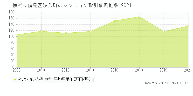 横浜市鶴見区汐入町のマンション取引事例推移グラフ 
