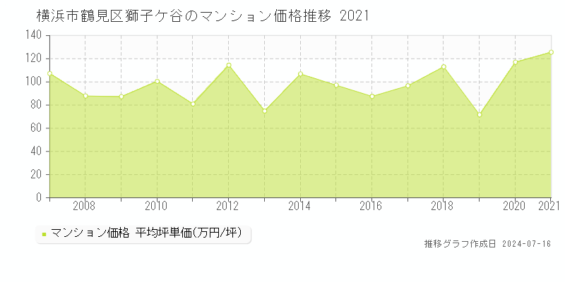 横浜市鶴見区獅子ケ谷のマンション価格推移グラフ 