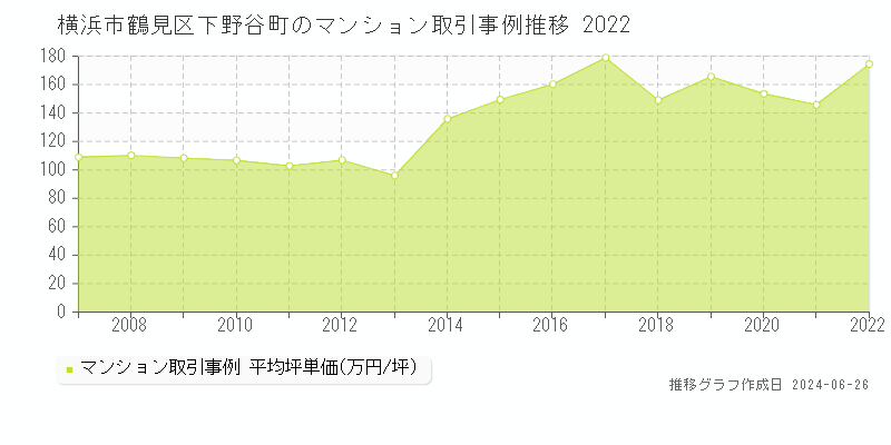 横浜市鶴見区下野谷町のマンション取引事例推移グラフ 