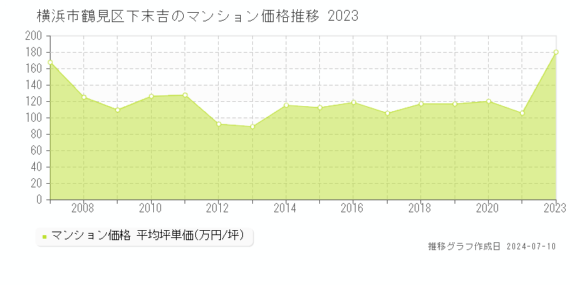 横浜市鶴見区下末吉のマンション価格推移グラフ 