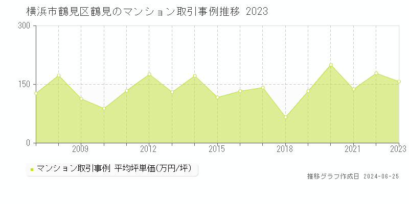 横浜市鶴見区鶴見のマンション取引事例推移グラフ 