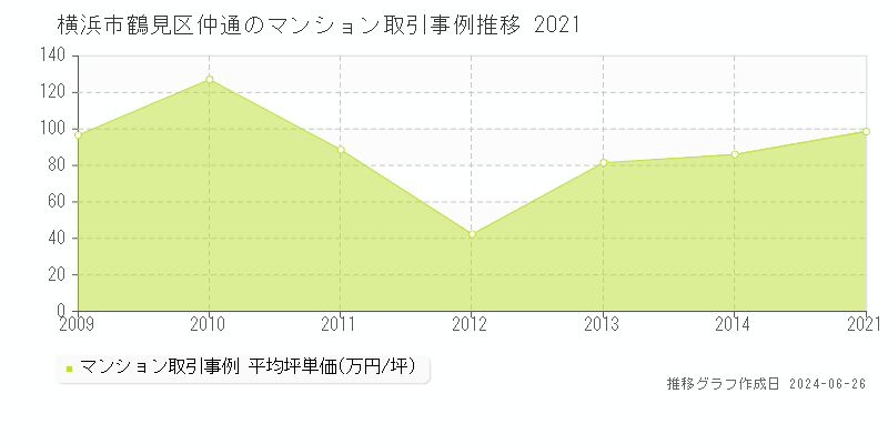 横浜市鶴見区仲通のマンション取引事例推移グラフ 