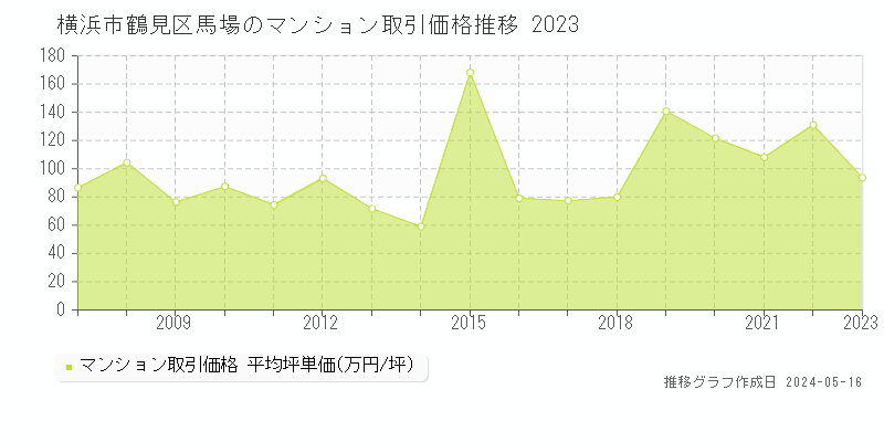 横浜市鶴見区馬場のマンション取引事例推移グラフ 