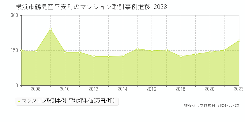 横浜市鶴見区平安町のマンション取引価格推移グラフ 